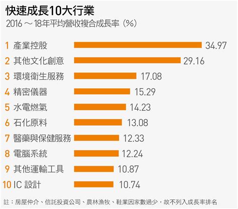 什麼行業賺錢|未來5年哪個行業最賺錢？理財網紅點名6大領域收入「。